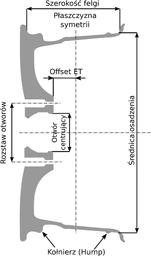 Parametry felgi