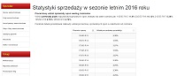 Statystyki sprzedaży opon